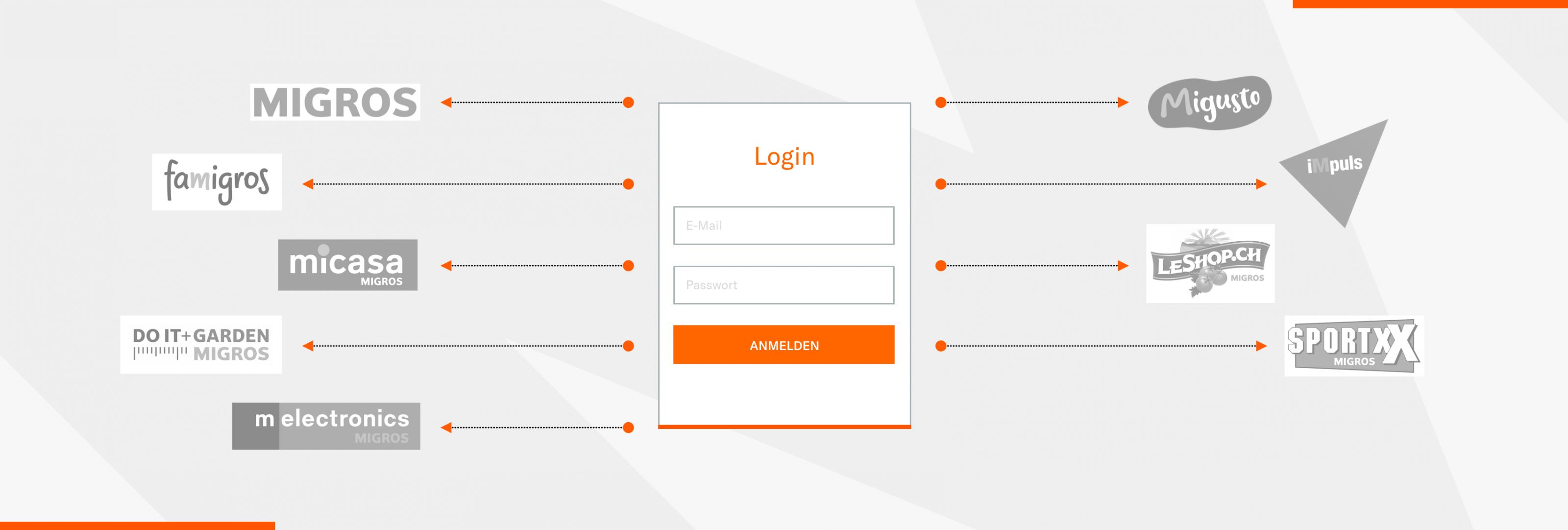 Merkle success story Migros: we create central login for many platforms