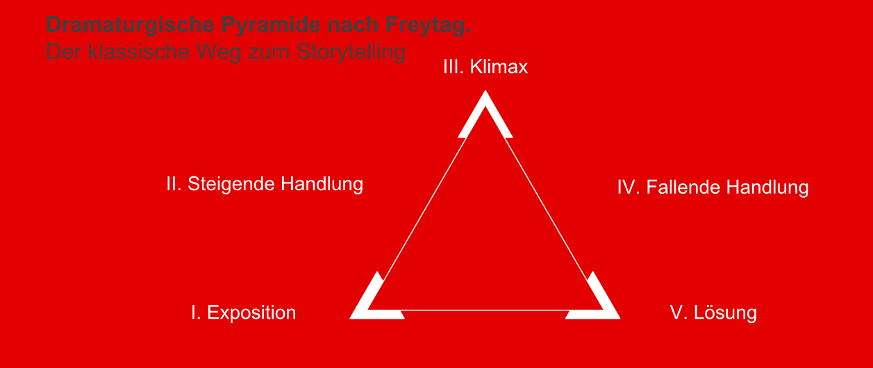 Grafik zur dramaturgischen Pyramide nach Freytag