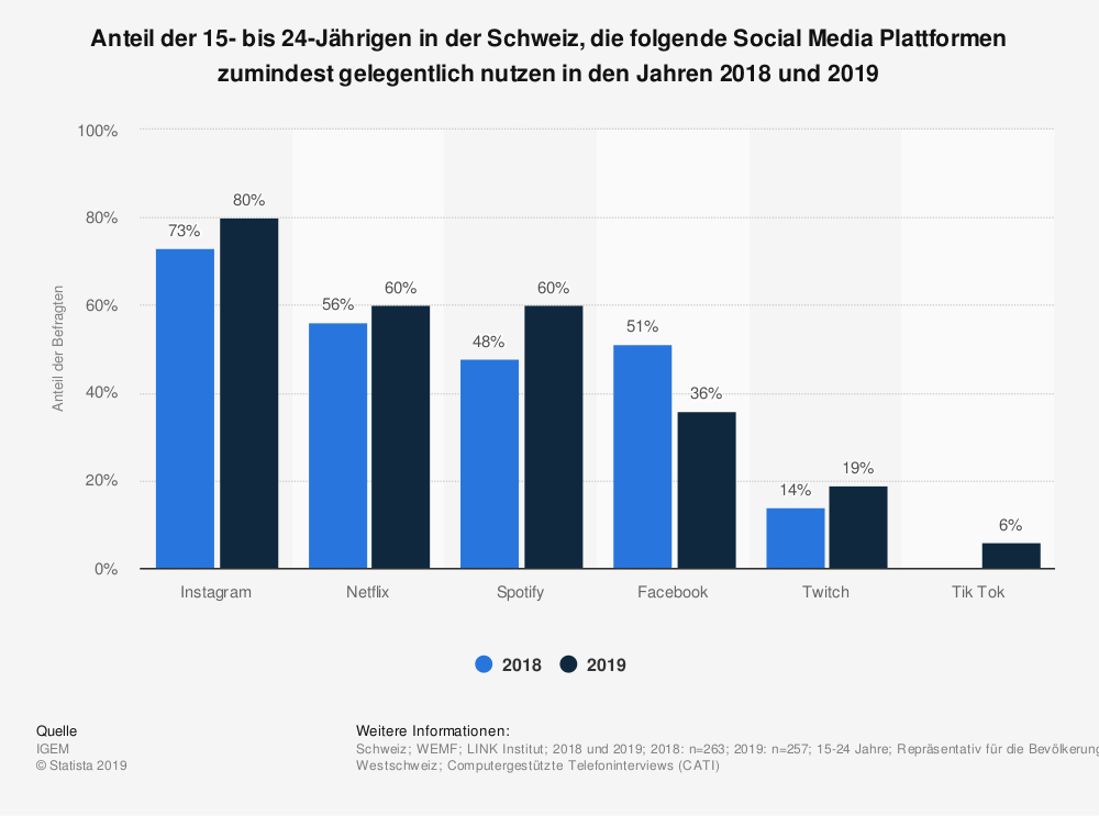 Grafik zur Nutzung von Social Meadia Plattformen