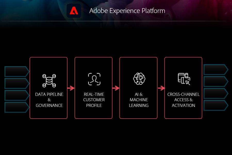  Prozess Adobe Experience Platform (Quelle: Adobe)