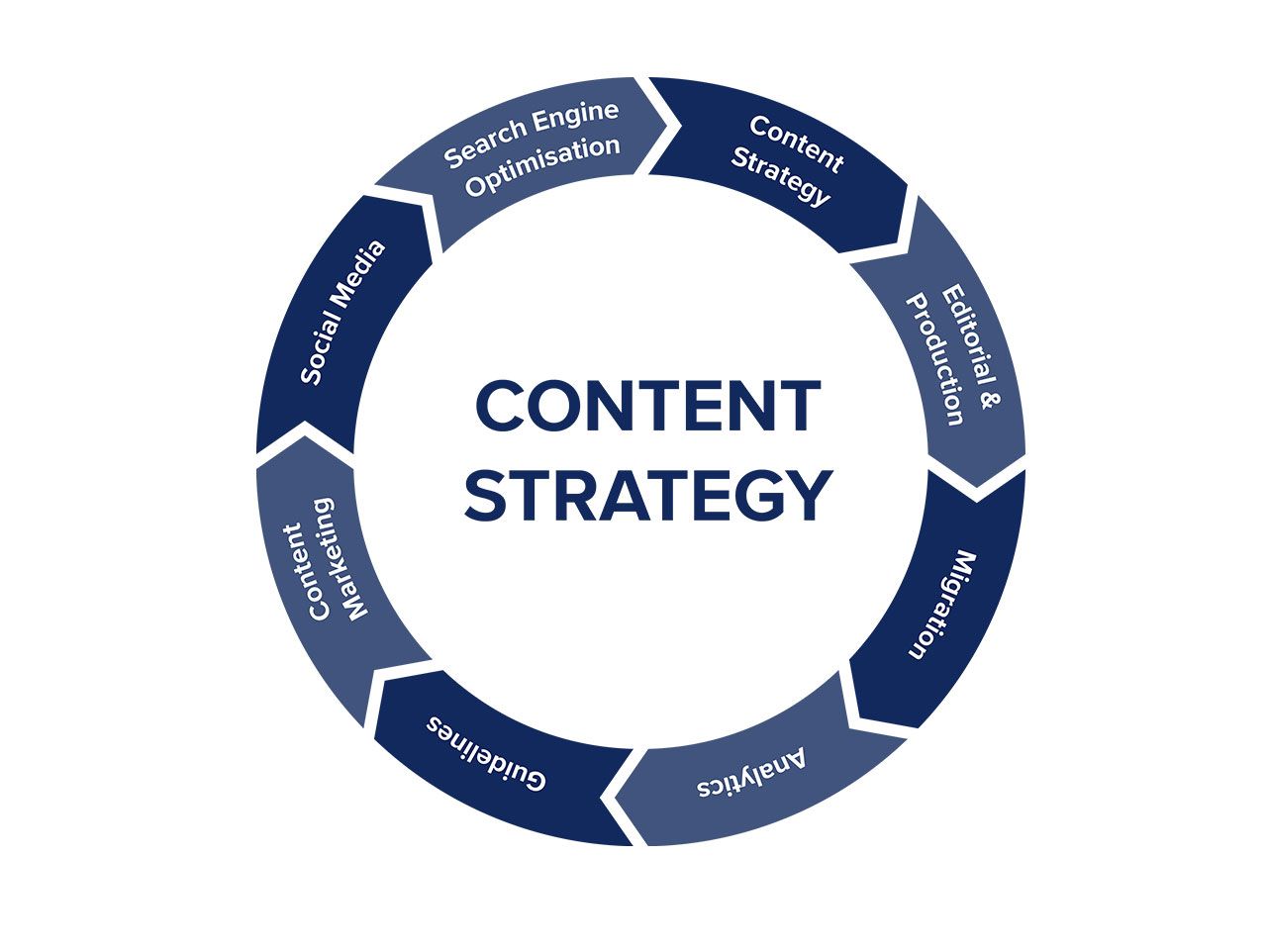Merkle Digital Marketing content cycle